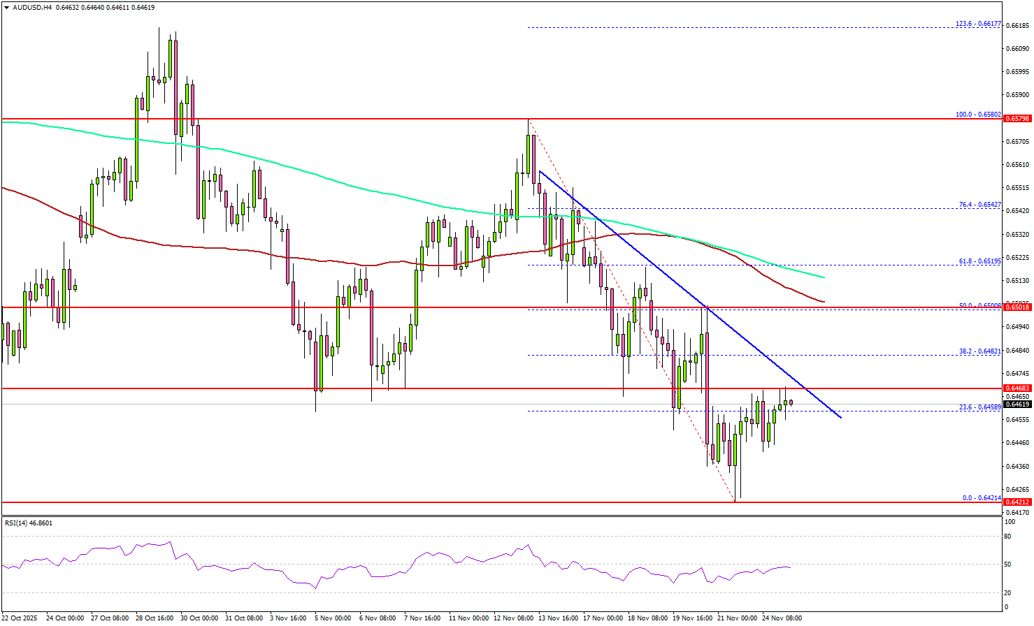 AUD/USD Attempts Bounce, But Bulls Face Tough Test Ahead