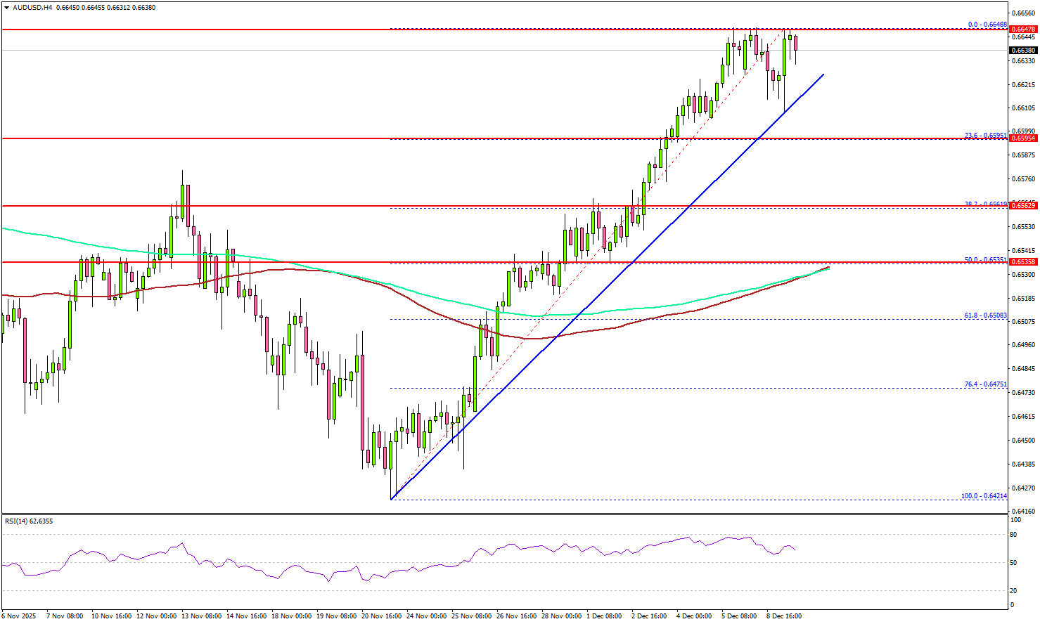 AUD/USD Pushes Higher—Is the Pair Targeting a Fresh Multi-Day Peak?