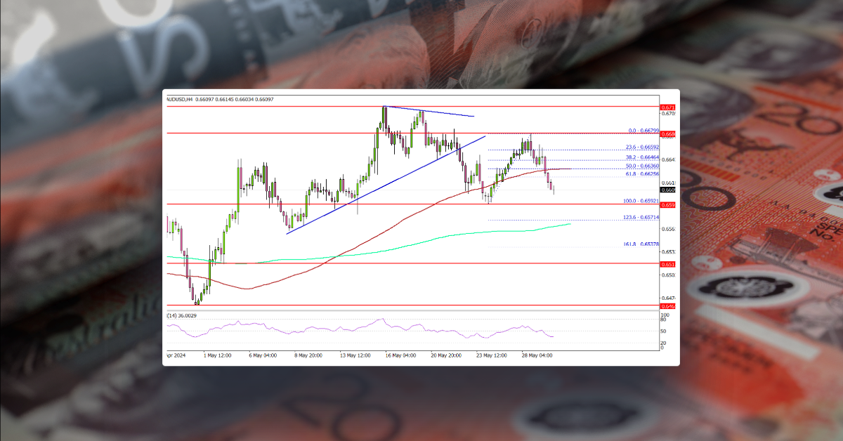 AUD/USD Signals Fresh Decline, Are Bears Back?