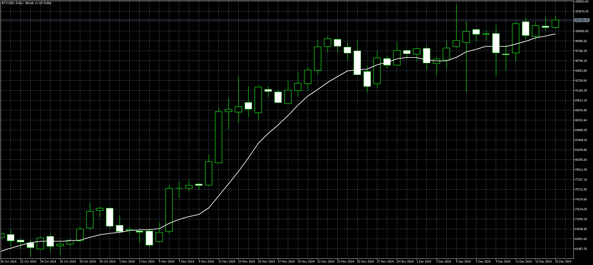 Bitcoin Daily Chart Dec 16