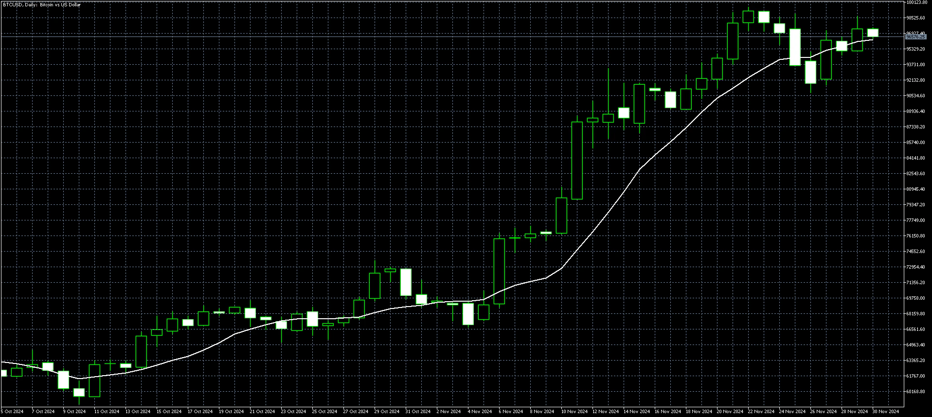 Bitcoin Daily Chart Dec 2