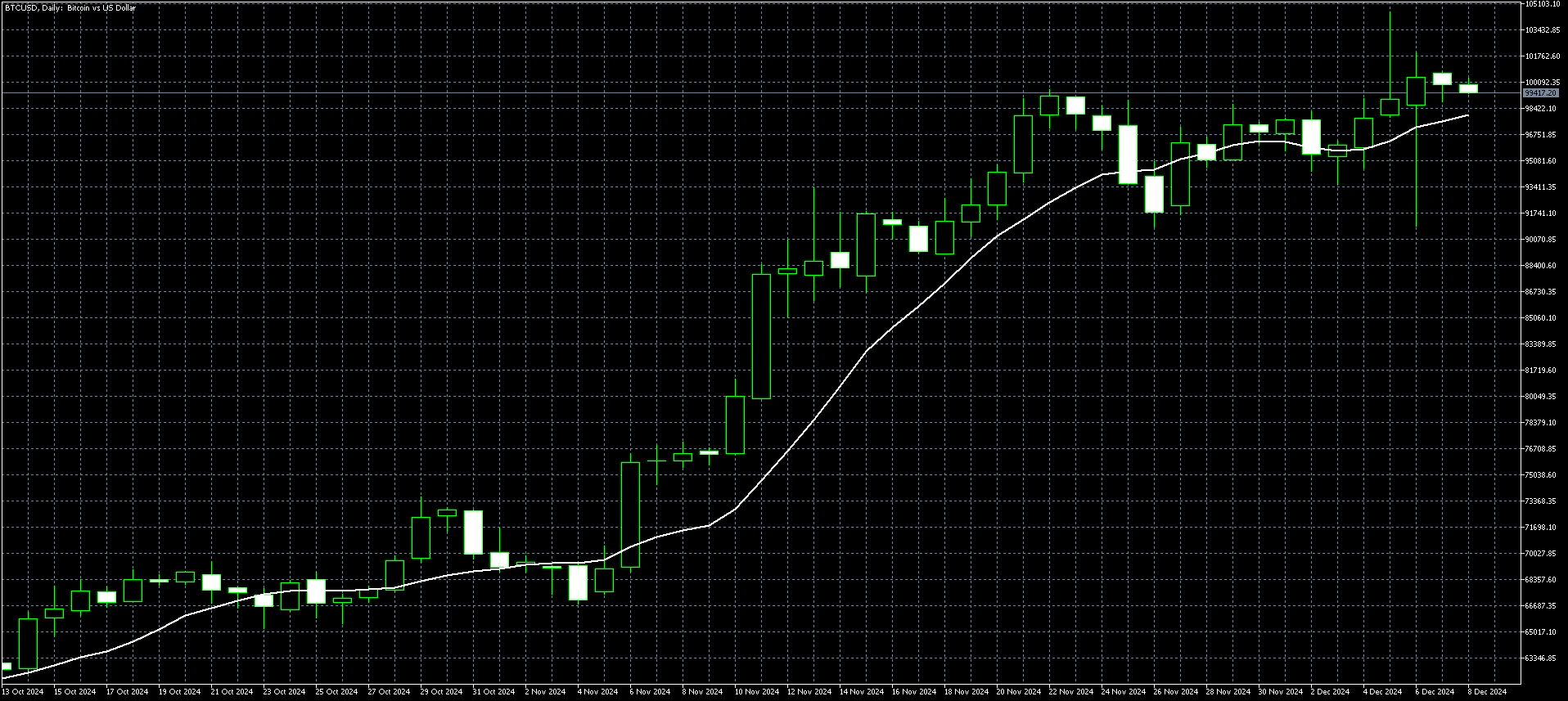 Bitcoin Daily Chart Dec 9