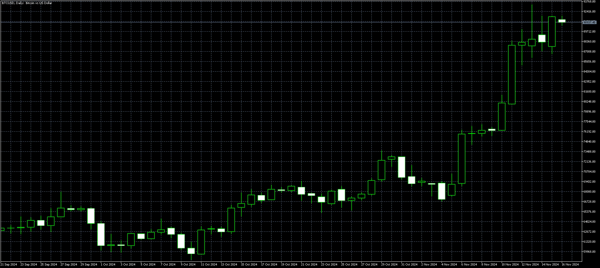 Bitcoin Daily Chart Nov 18