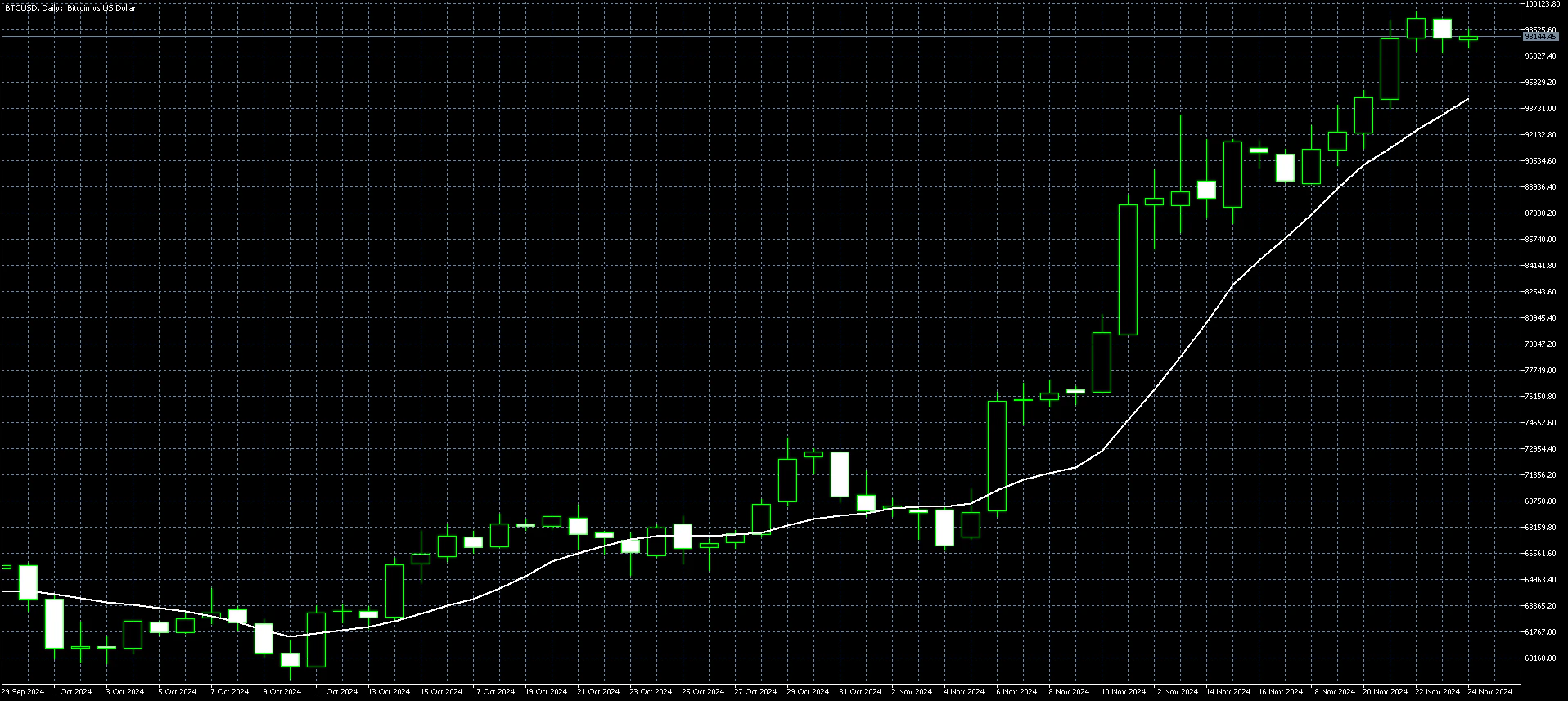 Bitcoin Daily Chart Nov 26