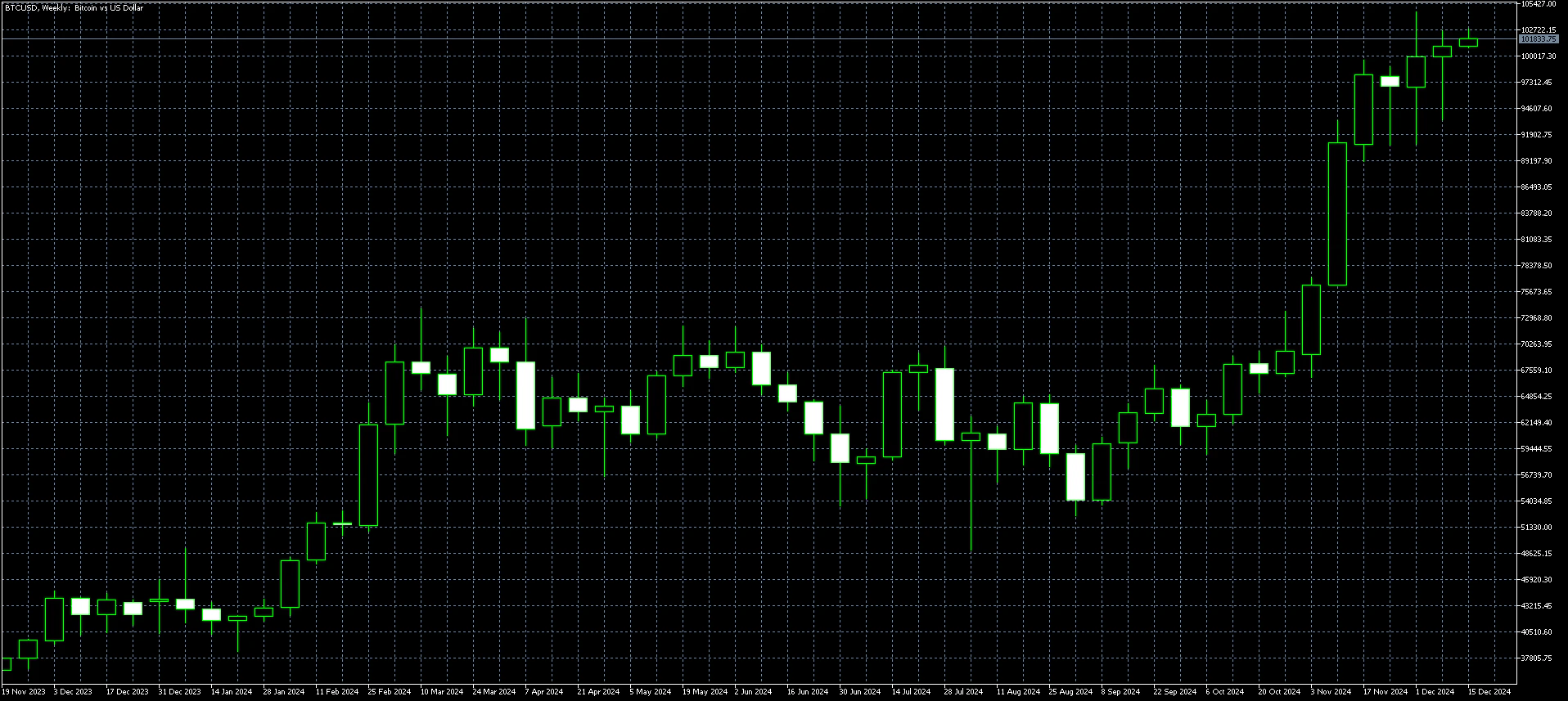 Bitcoin Weekly Chart Dec 16