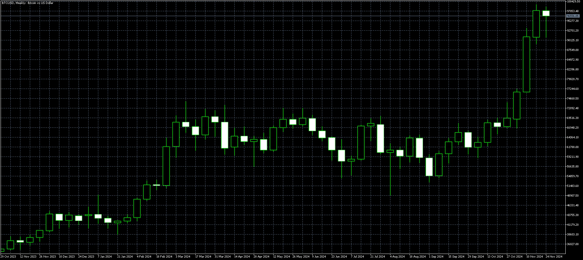 Bitcoin Weekly Chart Dec 2
