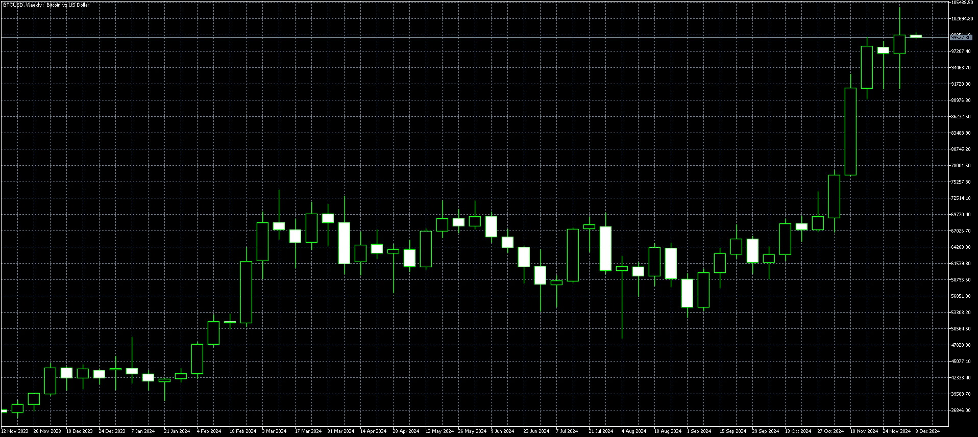 Bitcoin Weekly Chart Dec 9