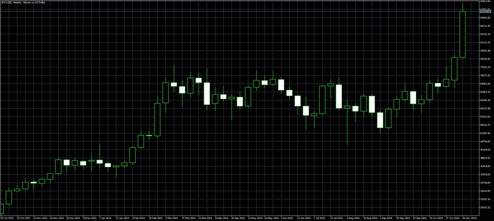 Bitcoin Weekly Nov 18
