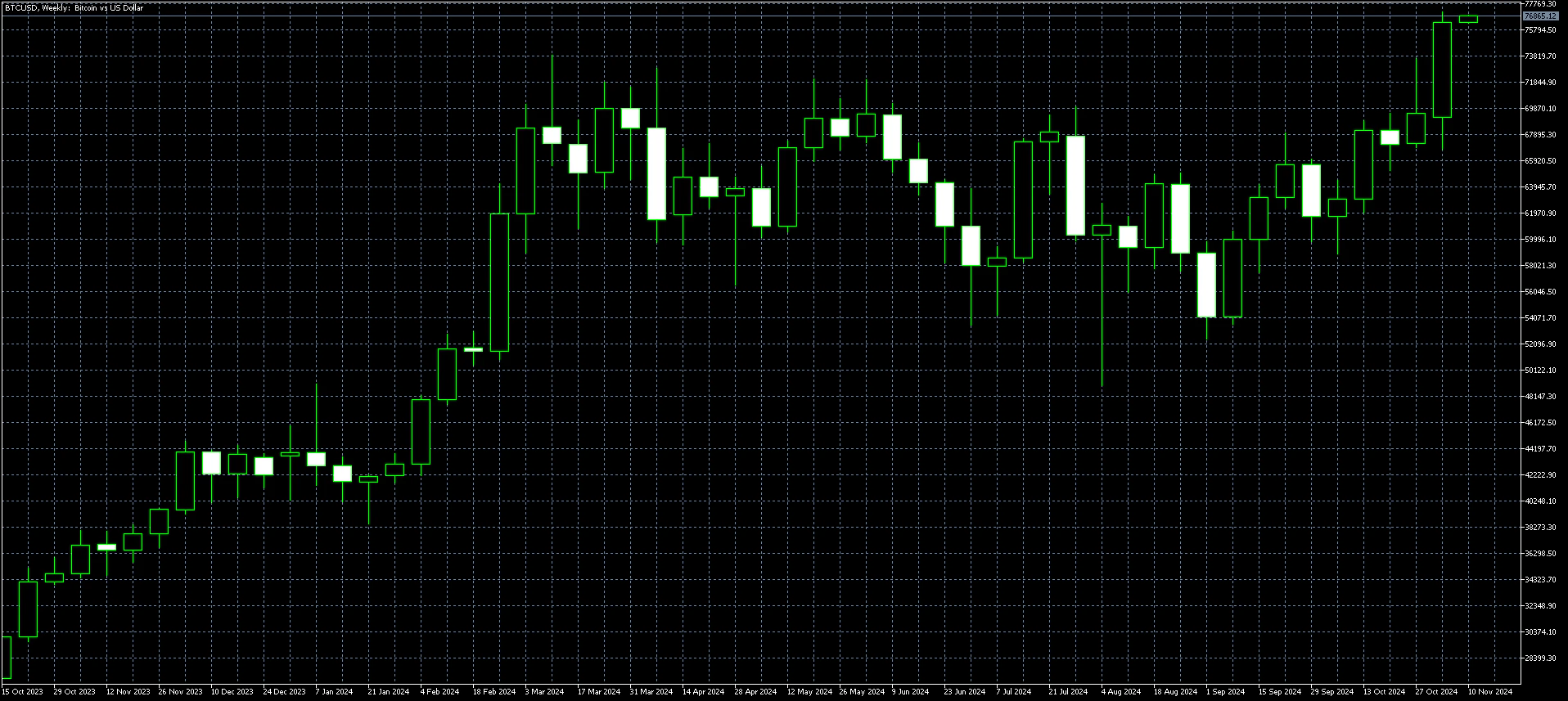 Bitcoin chart Nov 11