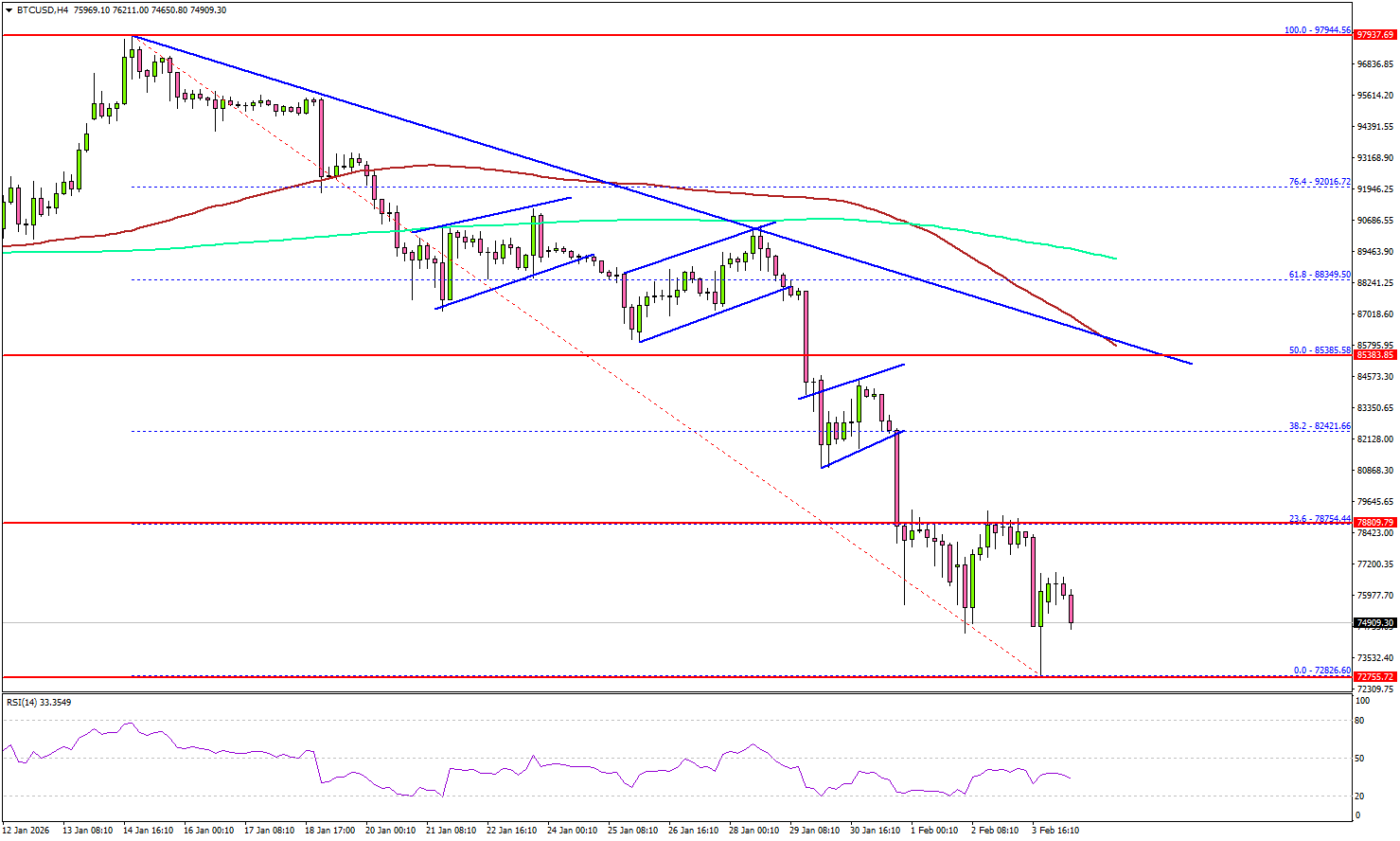 比特幣在回升乏力中持續下跌