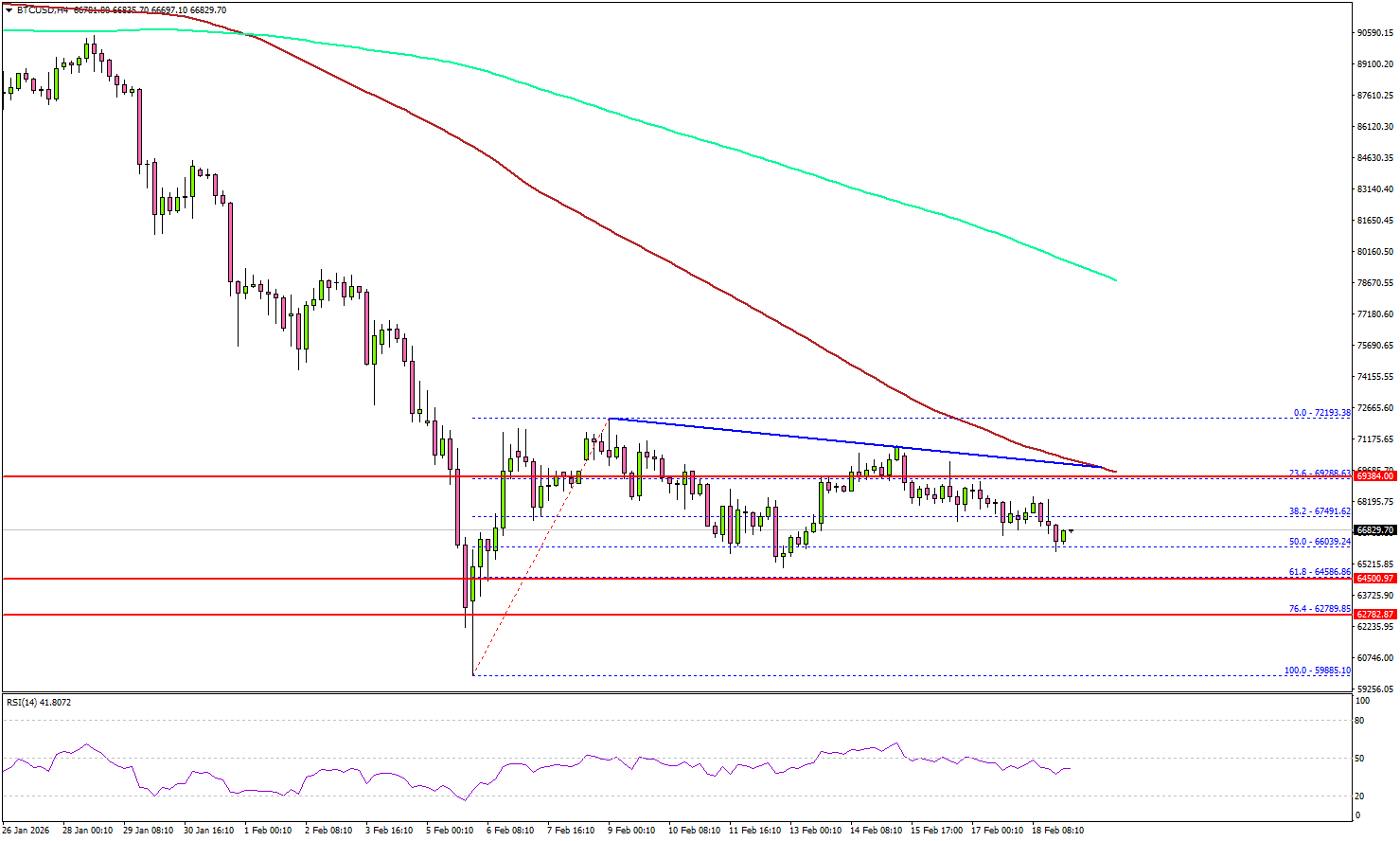 比特幣在阻力位掙扎，下行風險增加
