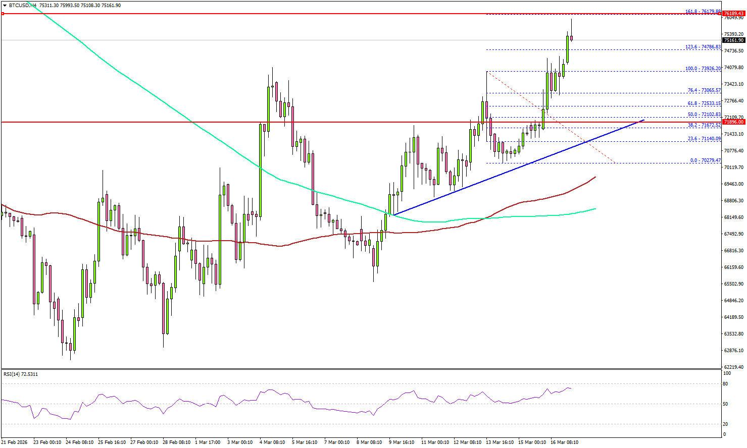 Bitcoin Breakout Attempt Builds — Bulls Aim for Trend Shift