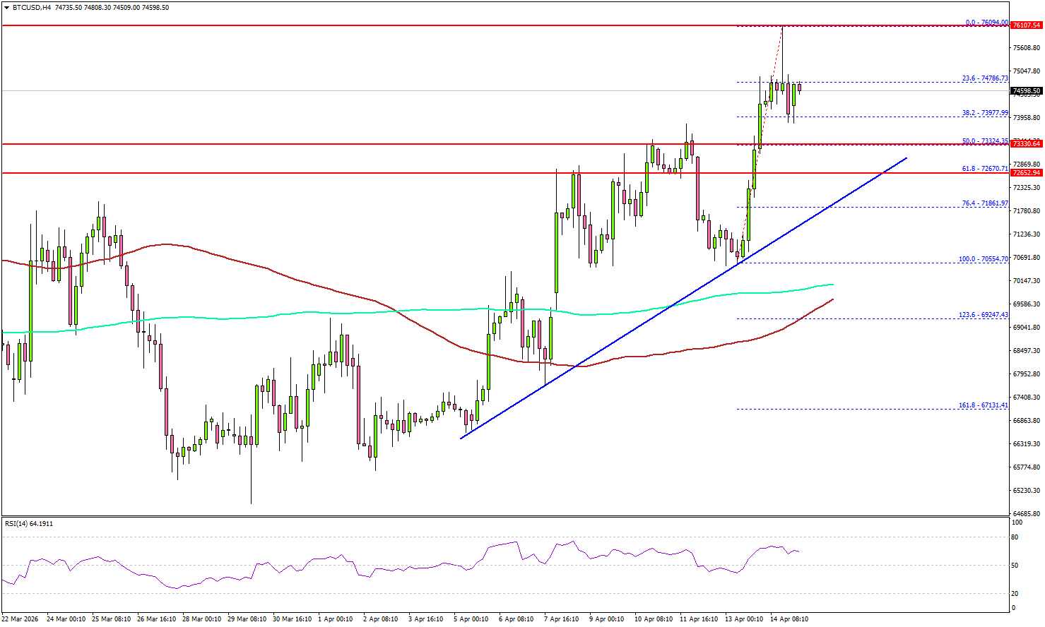Bitcoin Rally Accelerates, Bulls Push for Higher Levels