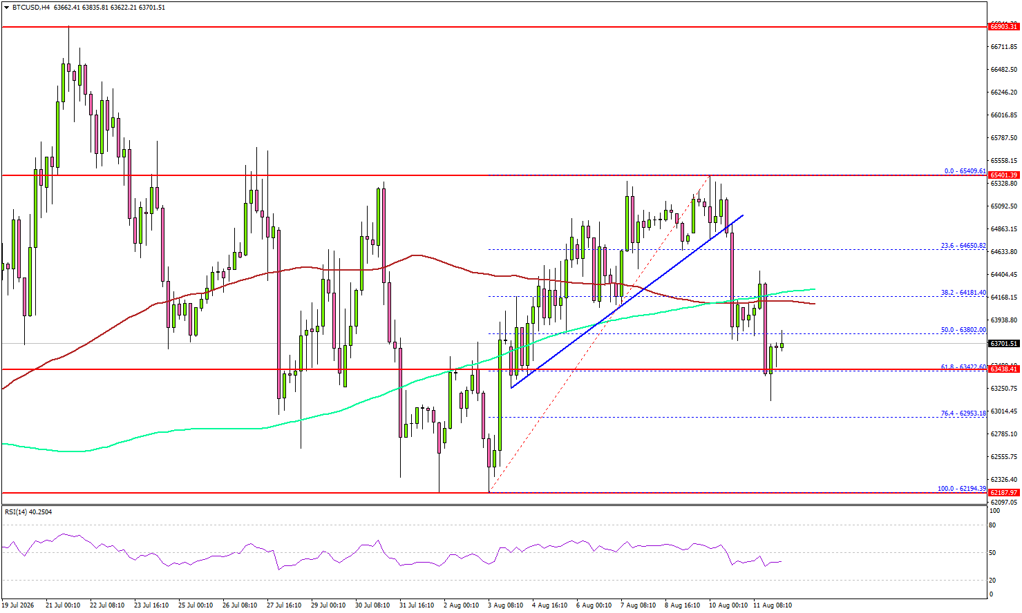 Bitcoin Upside Push Stalls Again At A Key Barrier
