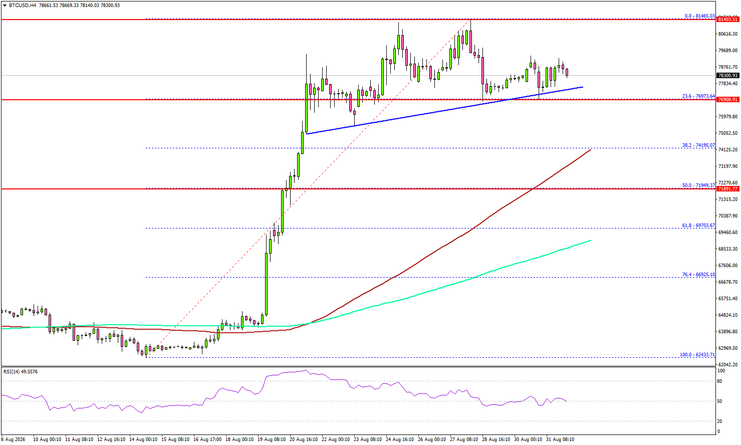 Bitcoin Faces A Key Resistance Test As Consolidation Continues