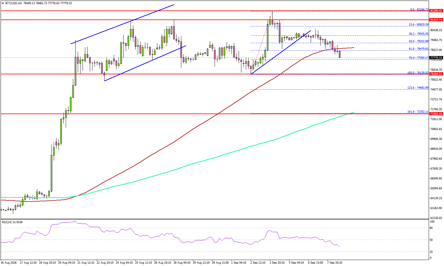 Bitcoin Reversal Risk Grows After Rejection Above $80K