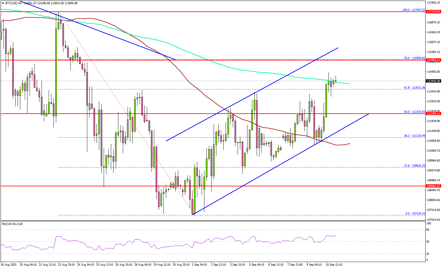 Bitcoin Recovery In Play, Can Bulls Push for a Fresh Surge?