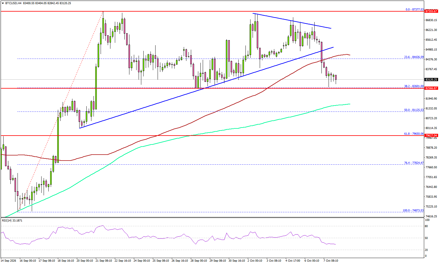 Bitcoin Loses Momentum—Is A Bigger Pullback Now Brewing?