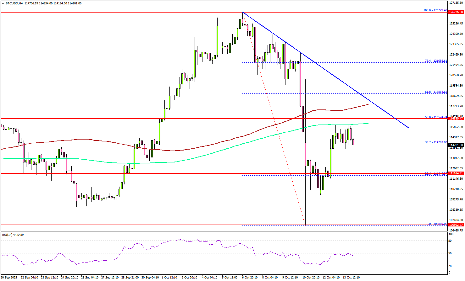 Bitcoin Rebounds After Selloff – But Bulls Struggle To Hold Onto Gains