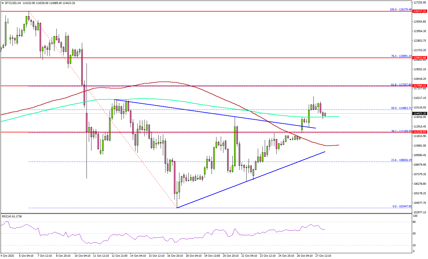 Bitcoin Jumps, Breakout Above Resistance Reinforces Bullish Momentum