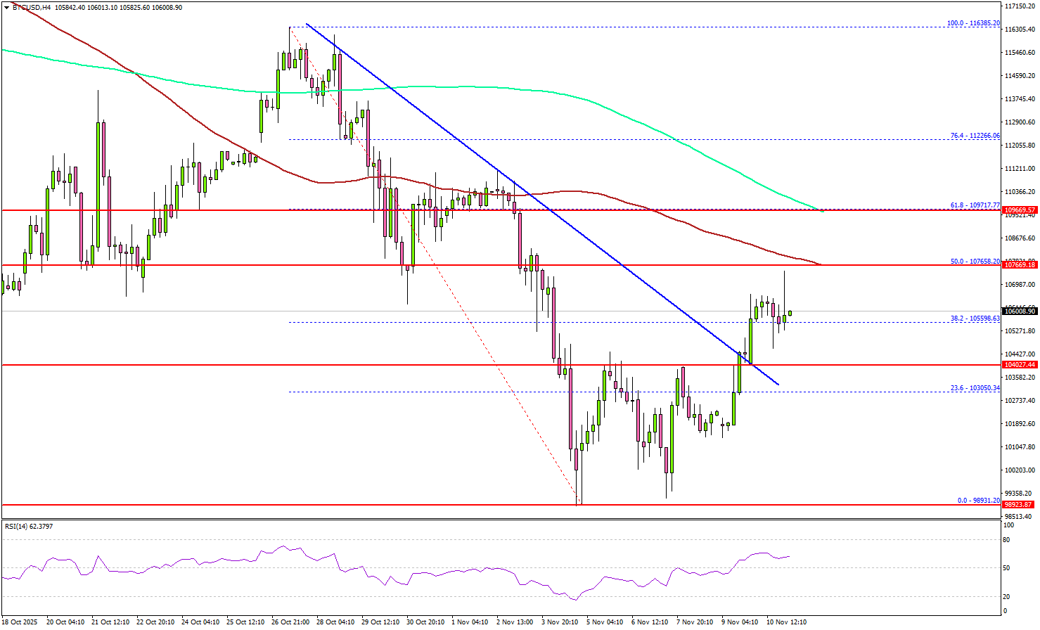 Bitcoin’s Relief Rally Faces Resistance — Could the Bounce Be Short-Lived?