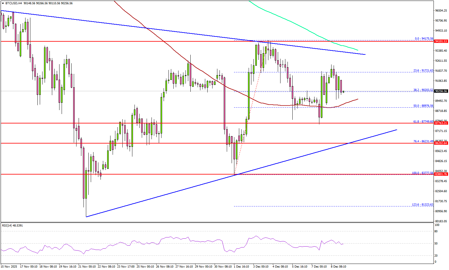 Bitcoin Trades Sideways as Market Builds Tension for Next Major Move