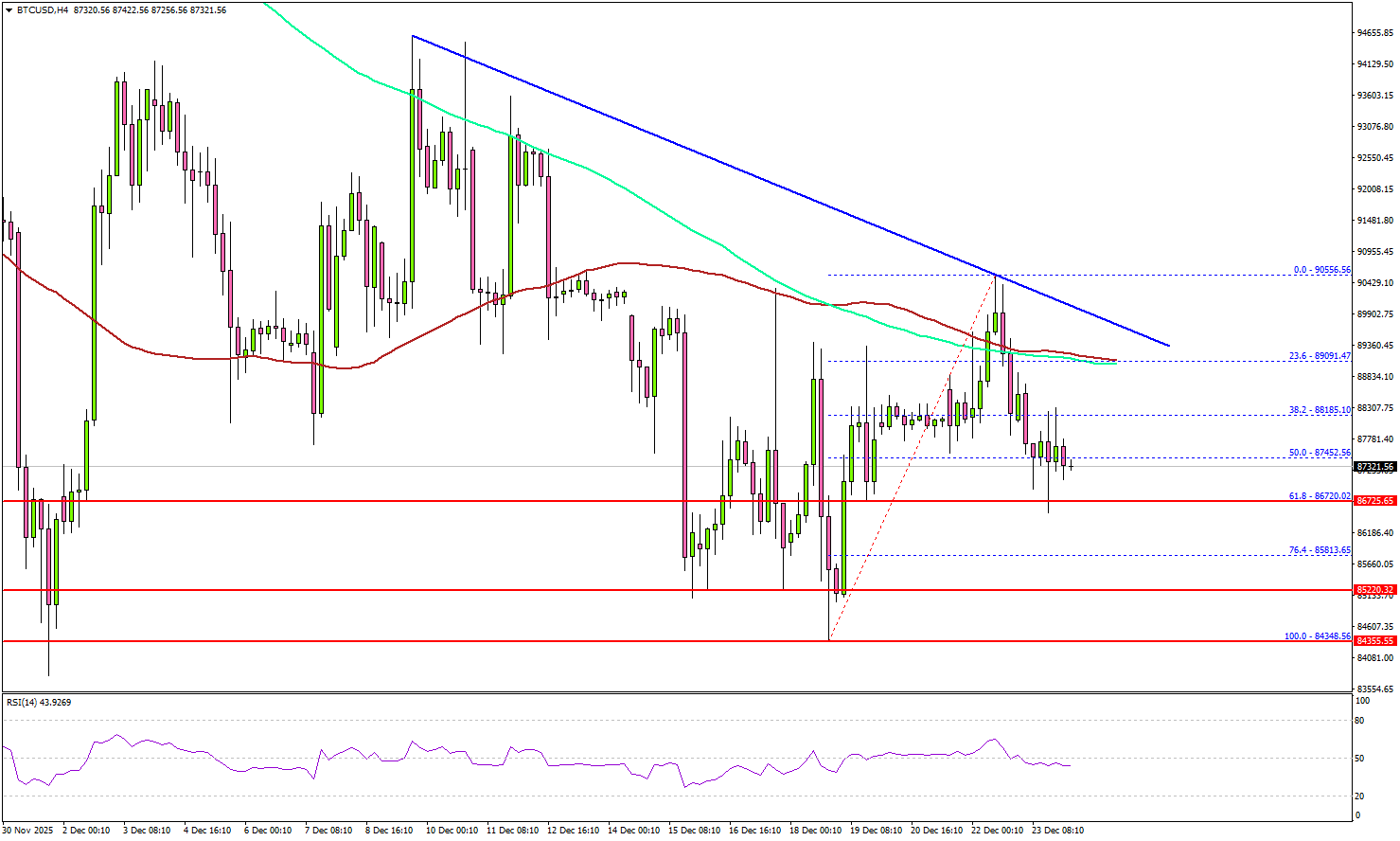 Bitcoin Stuck in Struggle, Momentum Remains Unconvincing