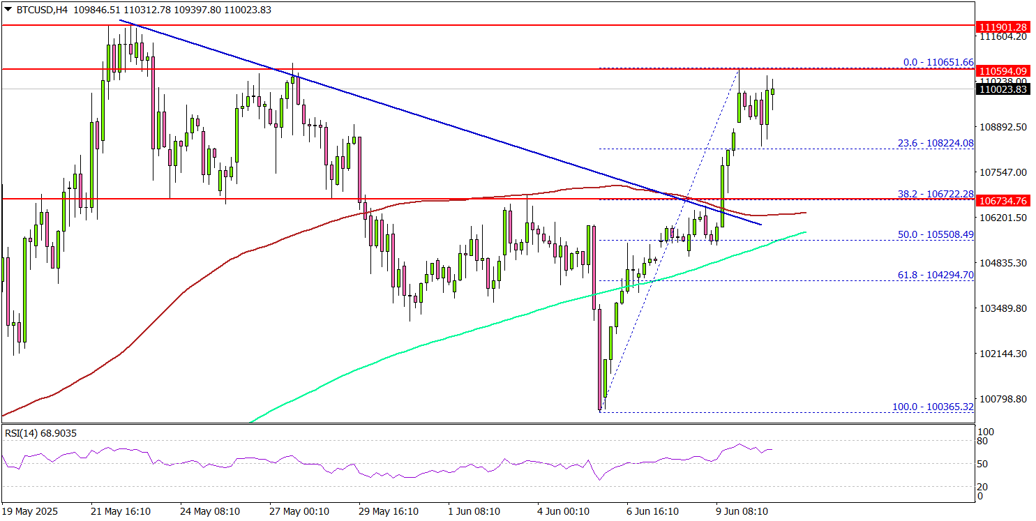 Bitcoin Price Regains Traction: Is a Fresh All-Time High Within Reach?