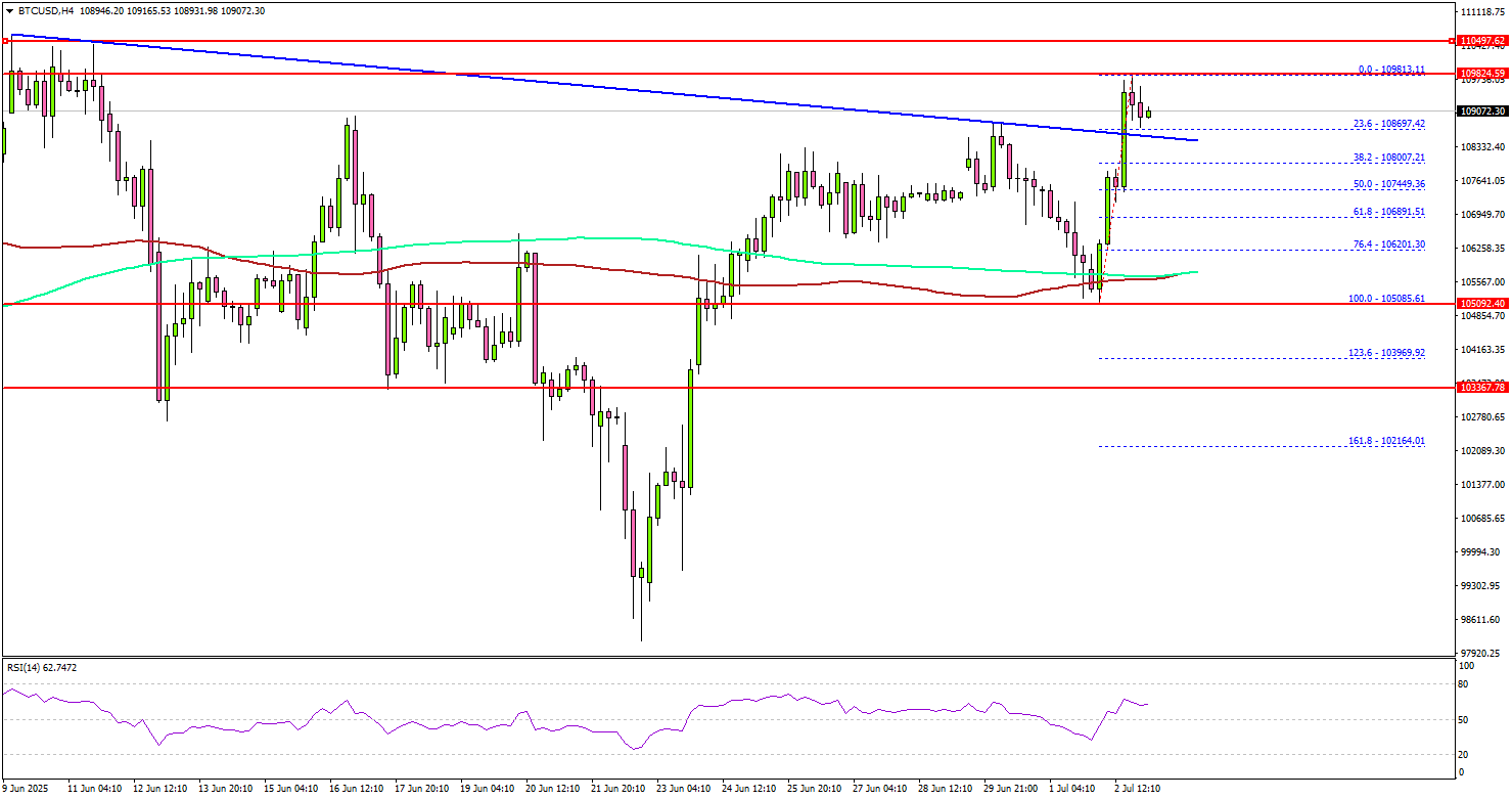 Bitcoin Bounces Back — Momentum Builds Toward New ATH