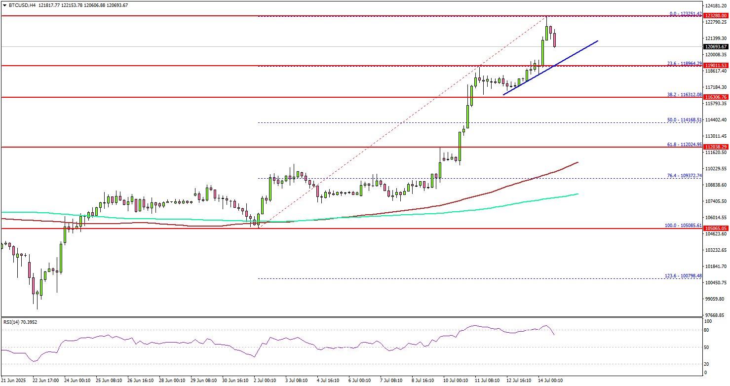 Bitcoin Hits $120K+ — Bullish Breakout Extends to Record Levels