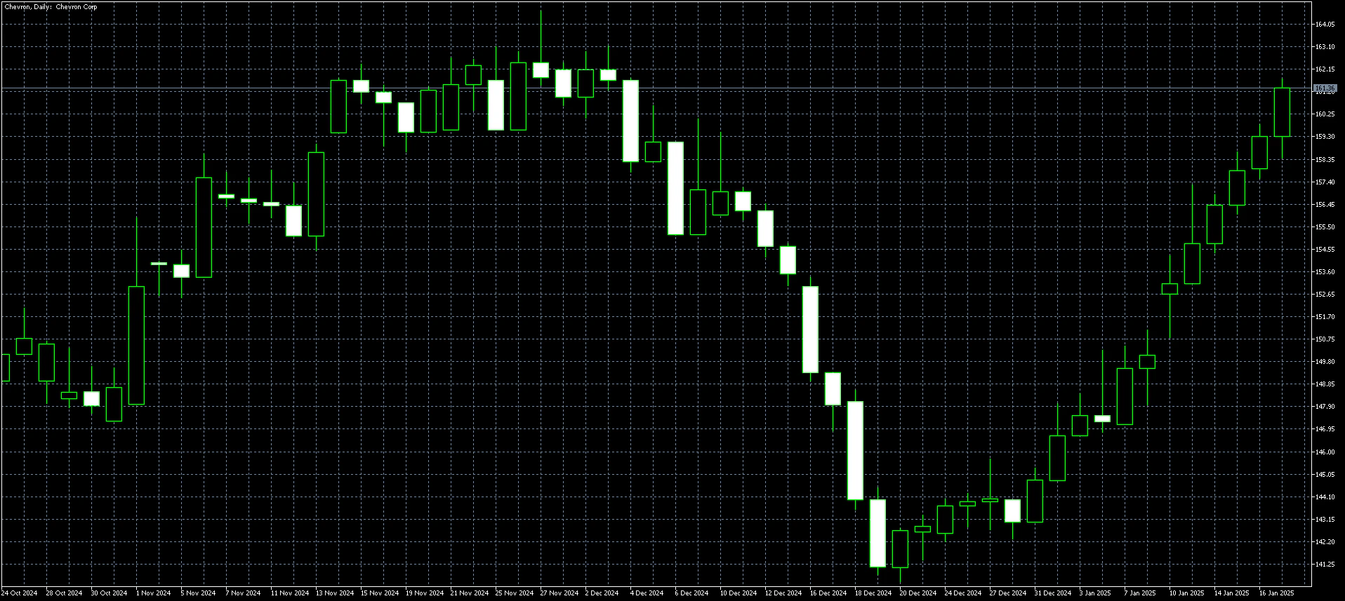 シェブロン日足チャート