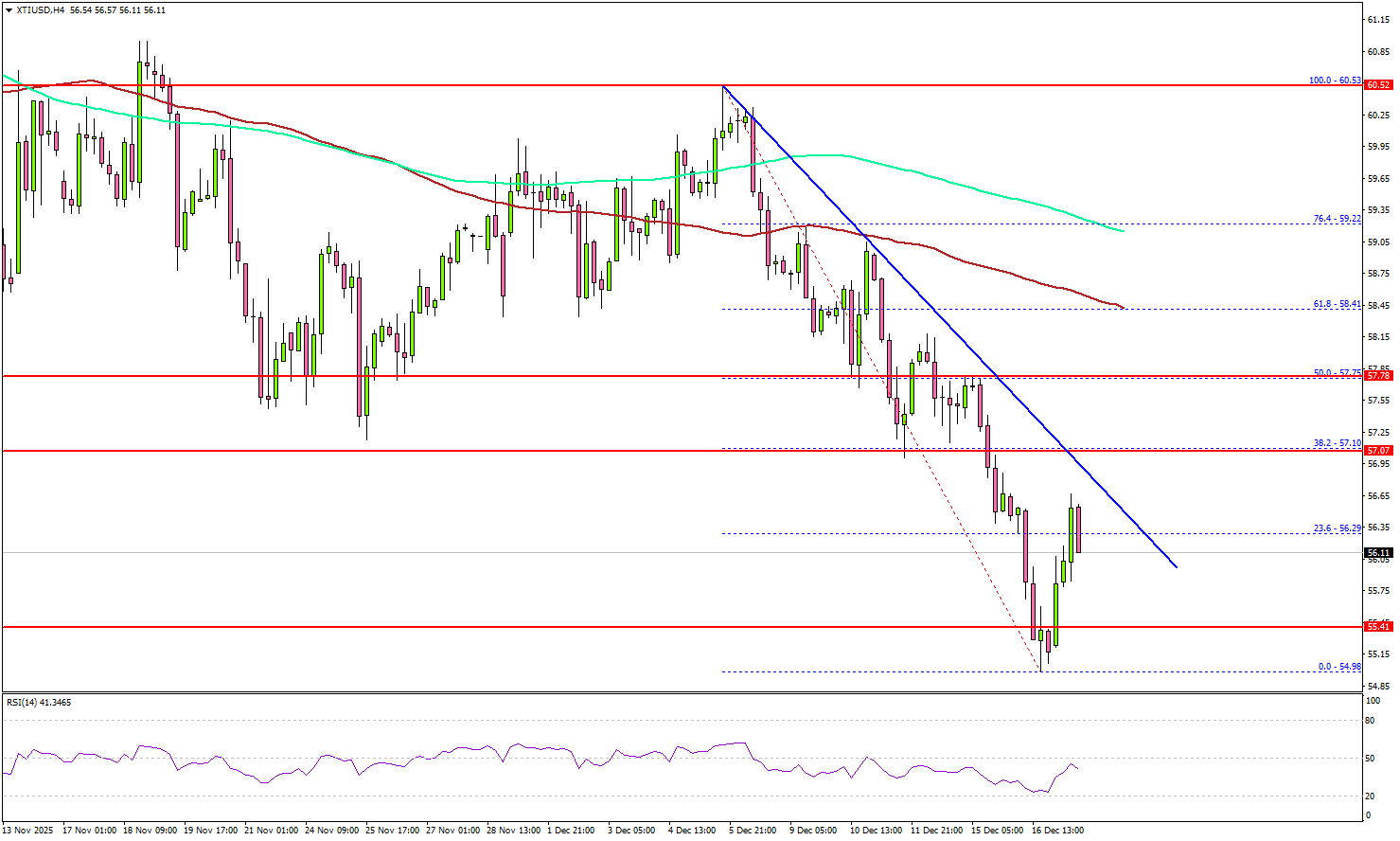 WTI Crude Oil Slips Lower—Why Fresh Gains Could Be Limited