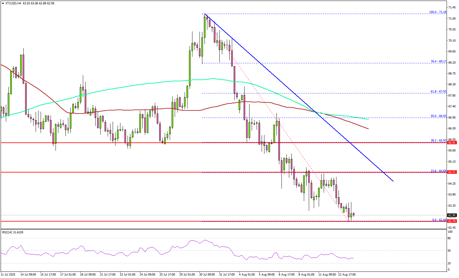WTI Crude Oil Under Fire—Could Another Wave of Selling Hit Soon?