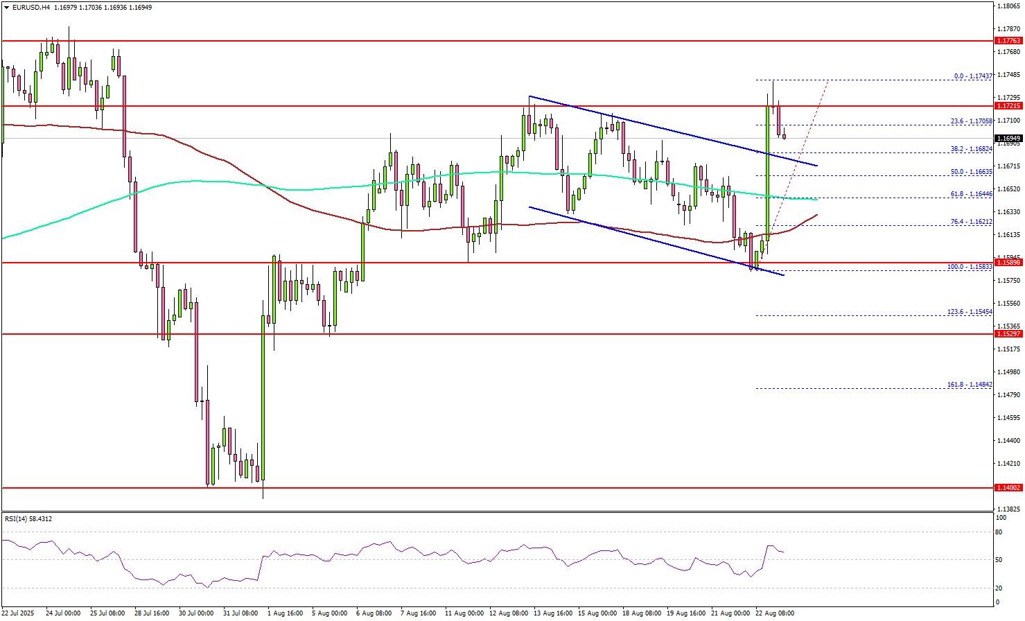 EUR/USD Gains Momentum, Yet Critical Hurdles Could Limit Upside