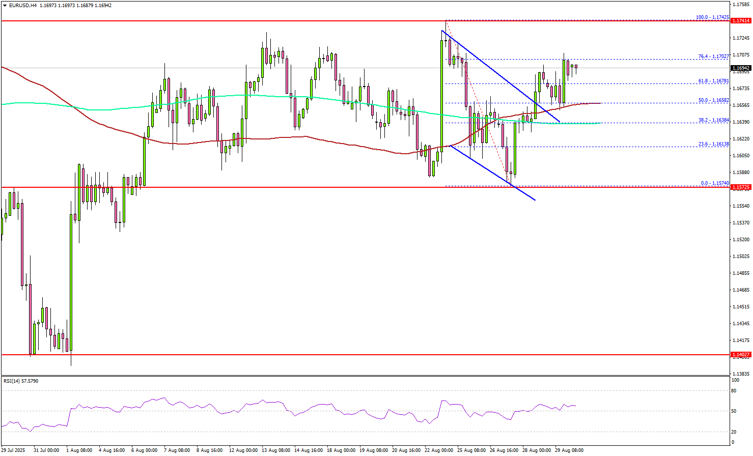 EUR/USD Bulls Hold the Line – Is a Big Move Ahead?