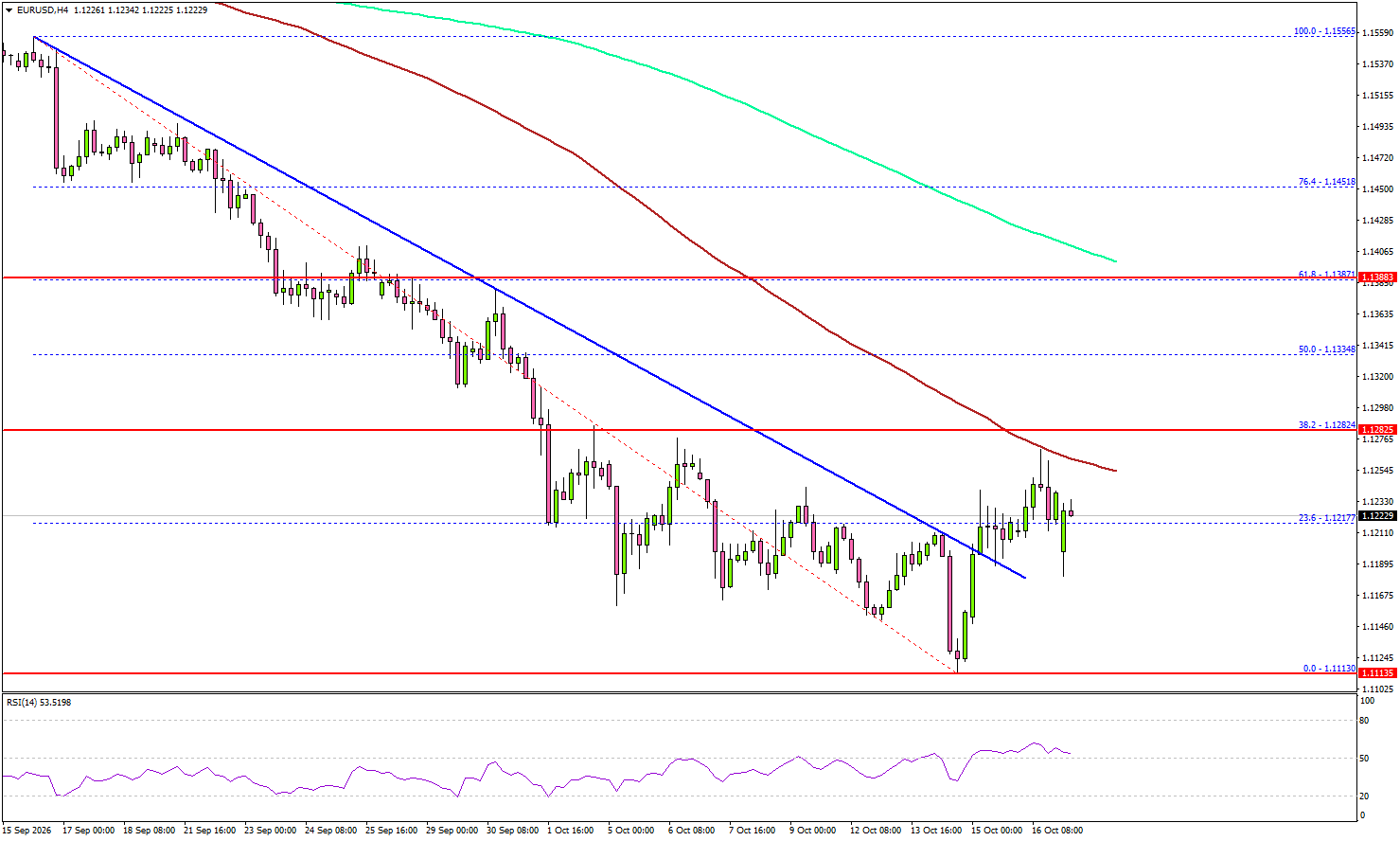 EUR/USD Rebound Faces A Reality Check At Resistance