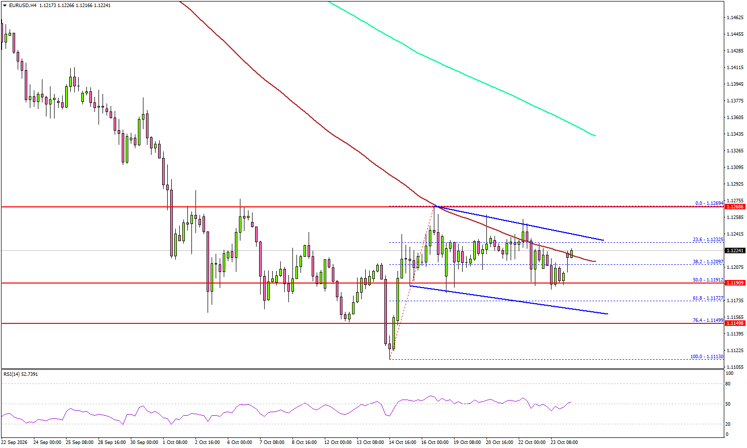 EUR/USD Nears A Turning Point After Prolonged Consolidation