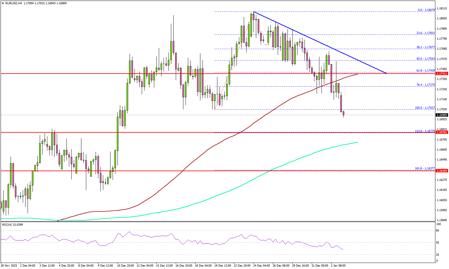 EUR/USD Falls Again as Momentum Turns Cautiously Bearish