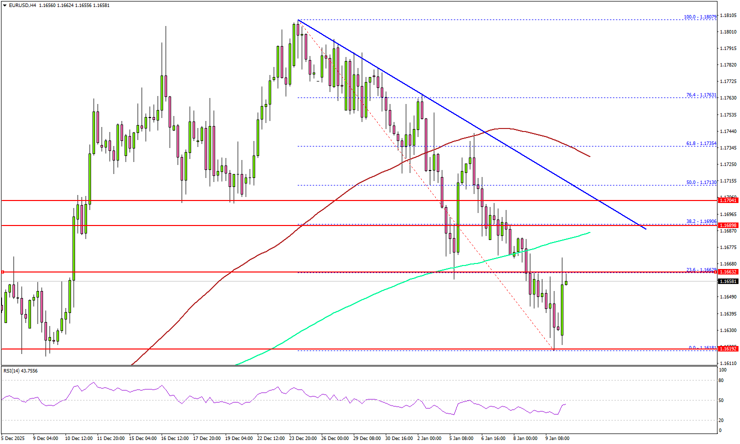 EUR/USD Dips as Momentum Shifts, Path Higher Gets Tough