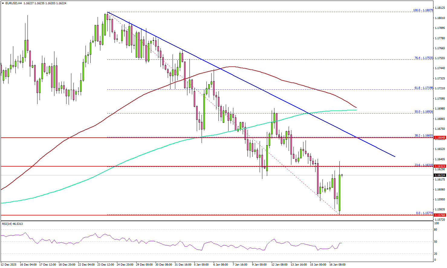 EUR/USD Slides Further, Recovery Hopes Start to Thin
