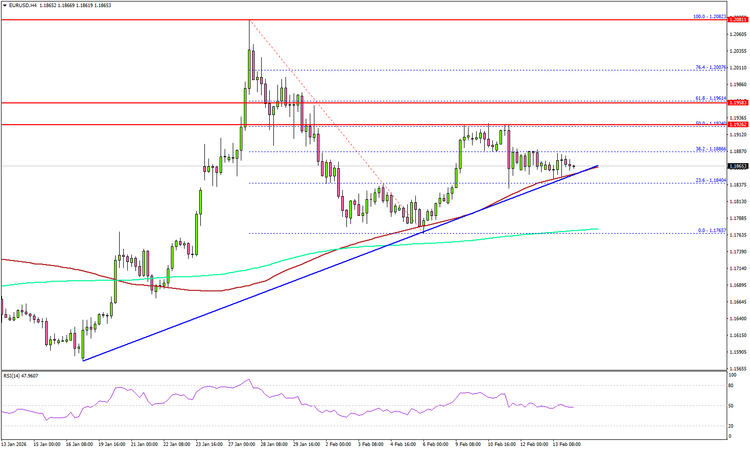 歐元/美元處於關鍵節點，賣方守住阻力位