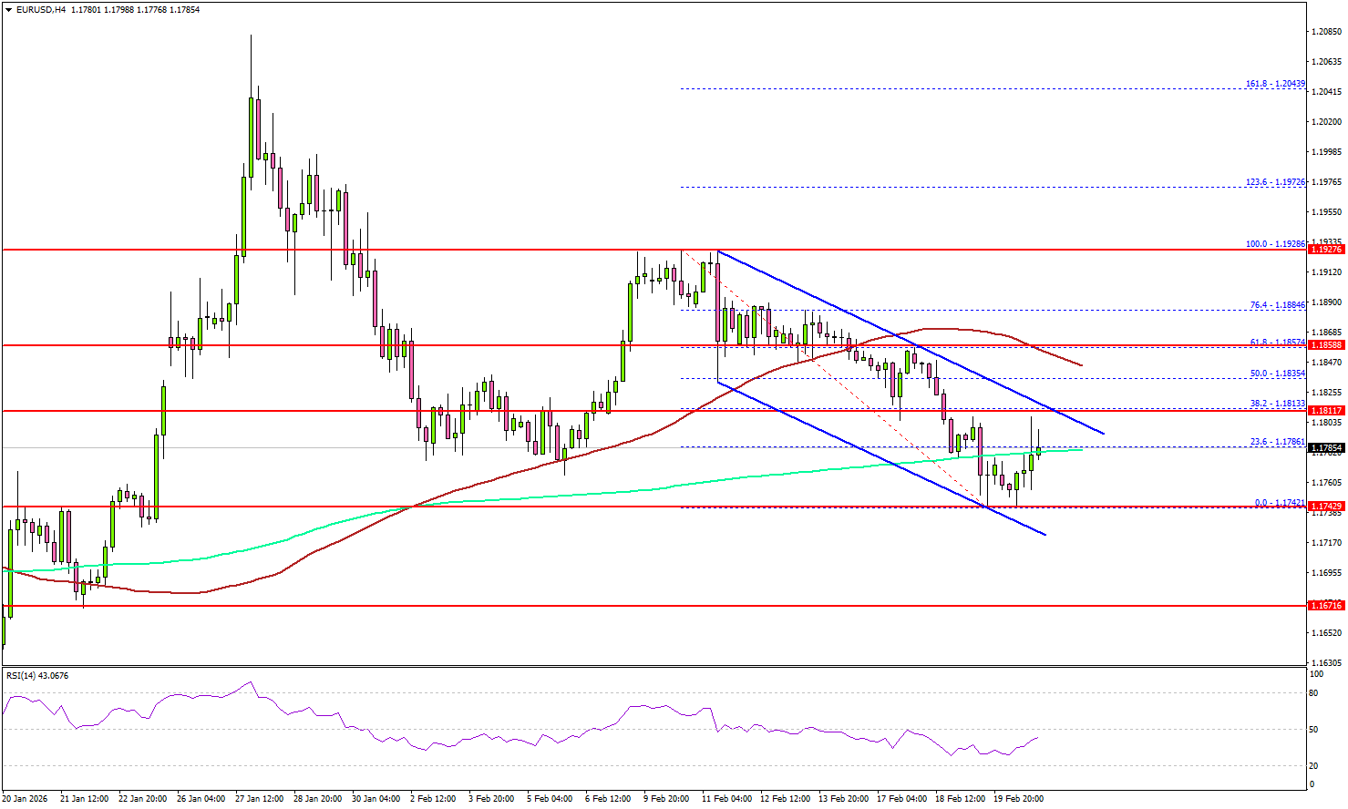 欧元/美元疲弱持续 — 市场准备下一轮下行