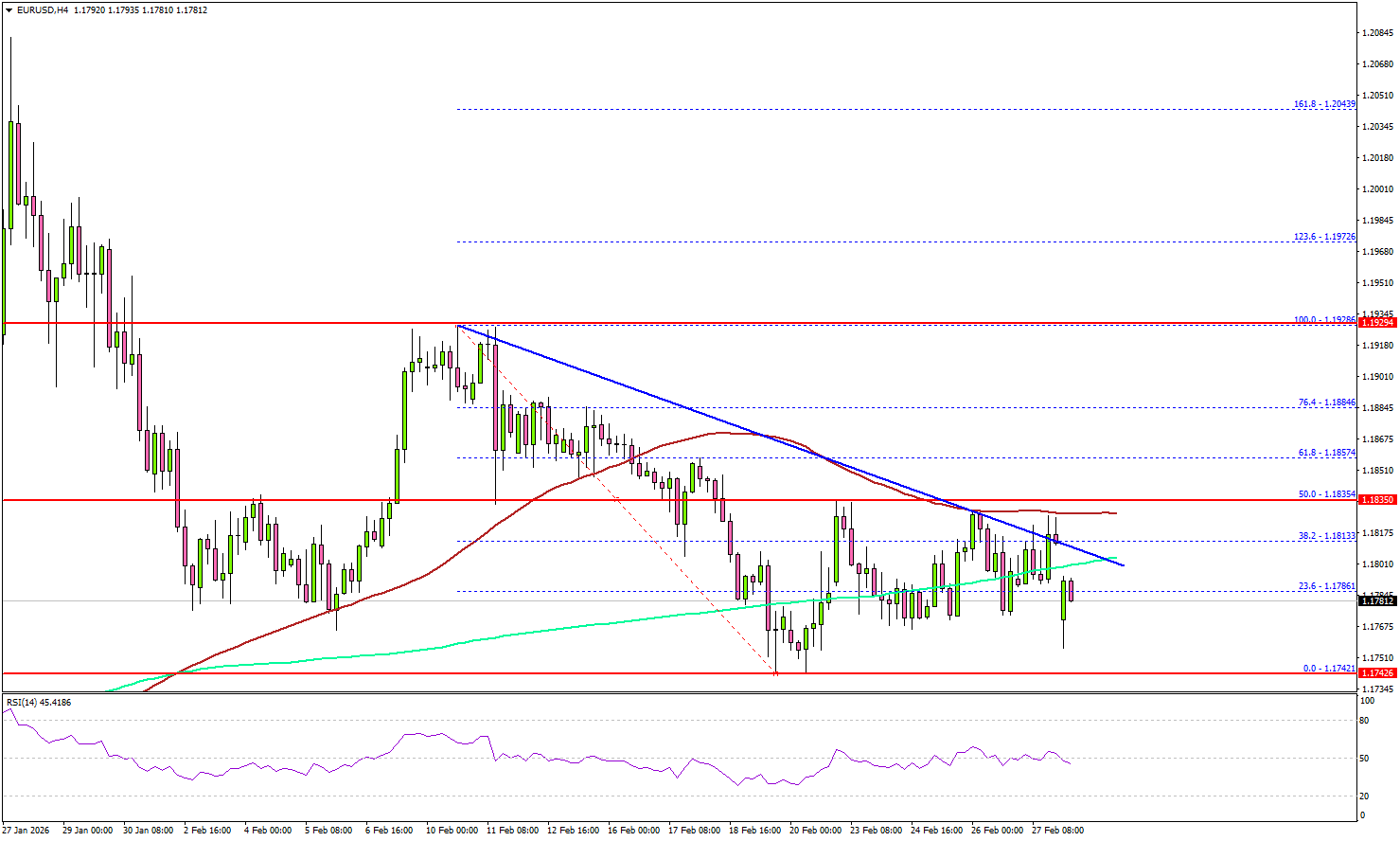 EUR/USD Rejected at Resistance, Bears Eye Fresh Decline Ahead