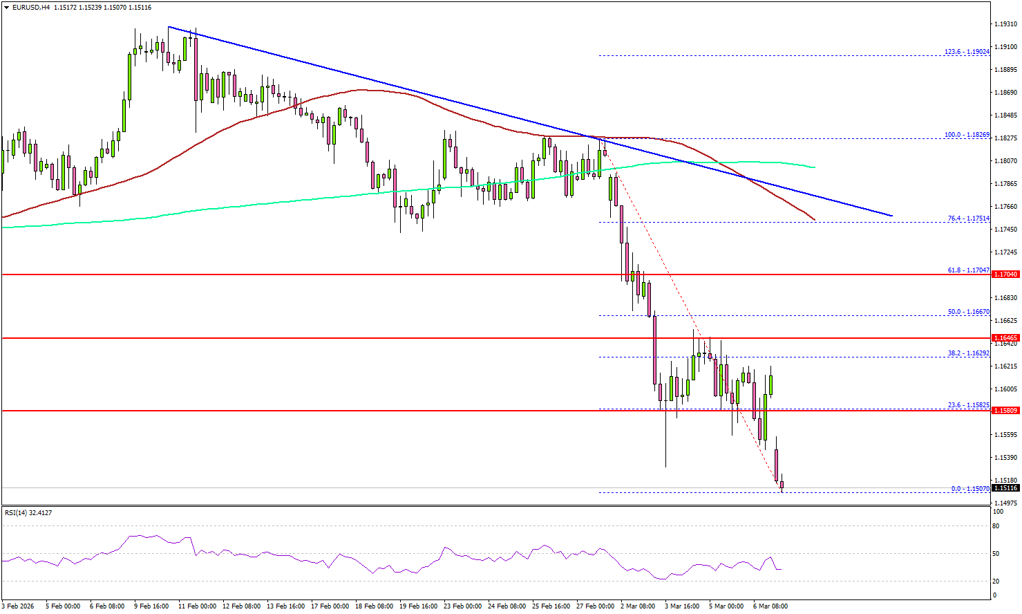 EUR/USD Slides Hard While Crude Oil Rallies Above $115