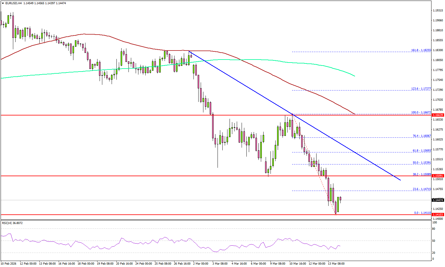 EUR/USD Extends Decline — Bears Target Fresh Lows