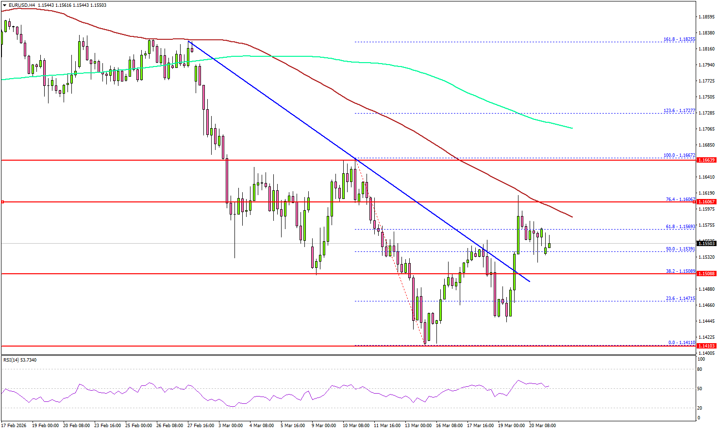 EUR/USD Upside Stalls, Resistance Zone Blocks Further Recovery