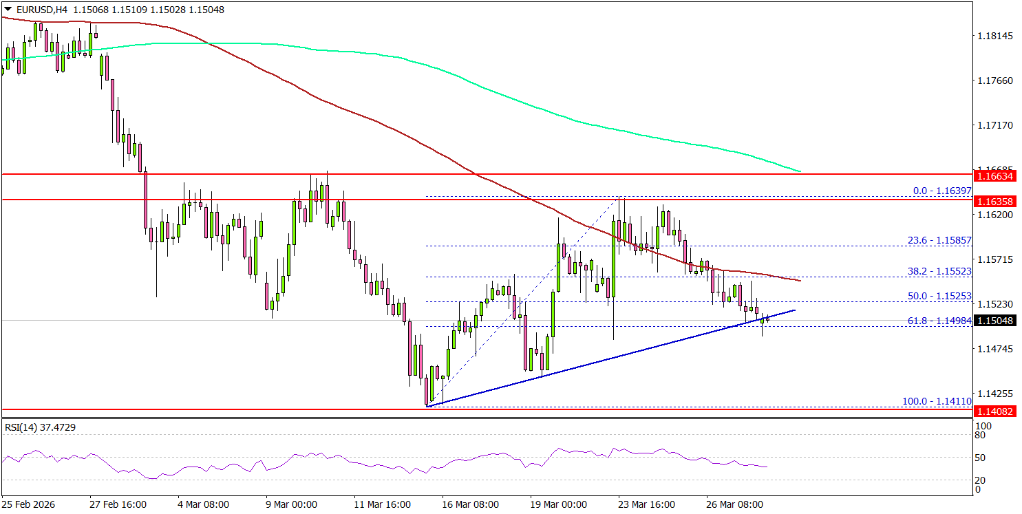 EUR/USD Under Pressure, Is Another Leg Lower Imminent?