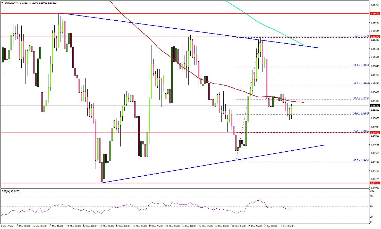 EUR/USD Range Tightens, Is a Breakout Imminent?