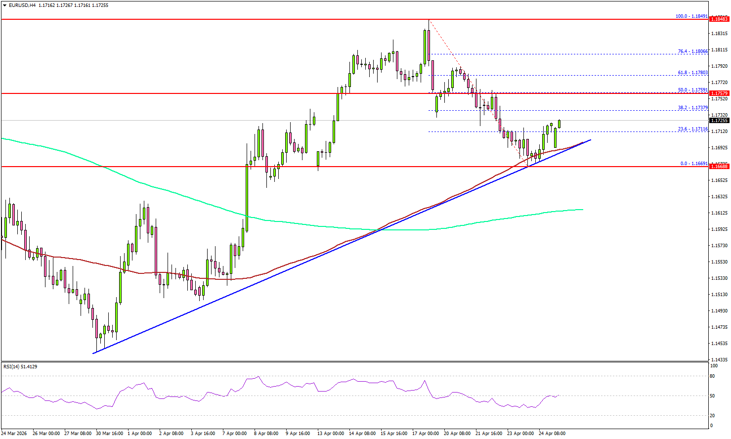 欧元/美元测试支撑位——能否反弹并重启上涨？