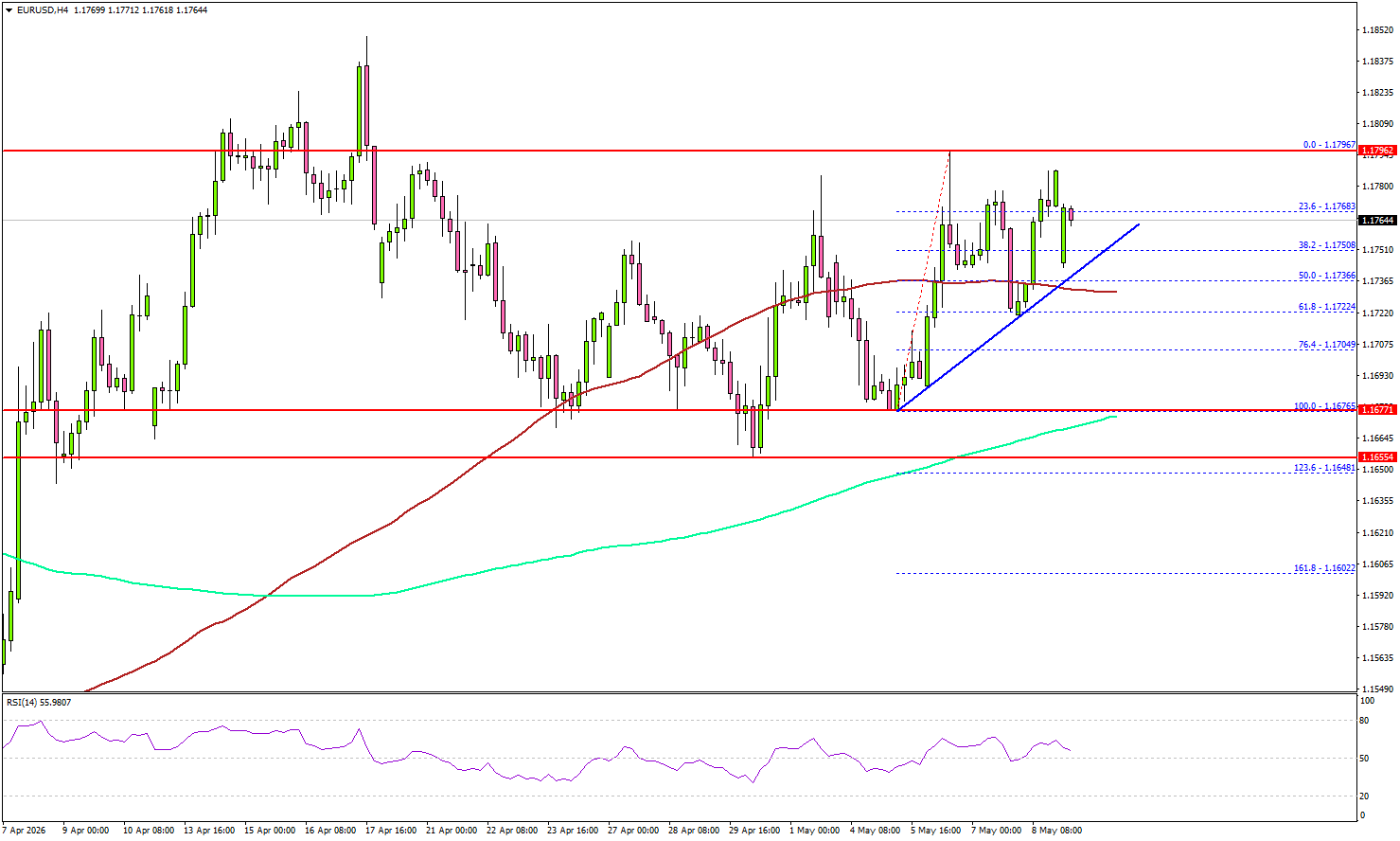 EUR/USD Poised For Upside Break As Buying Pressure Builds